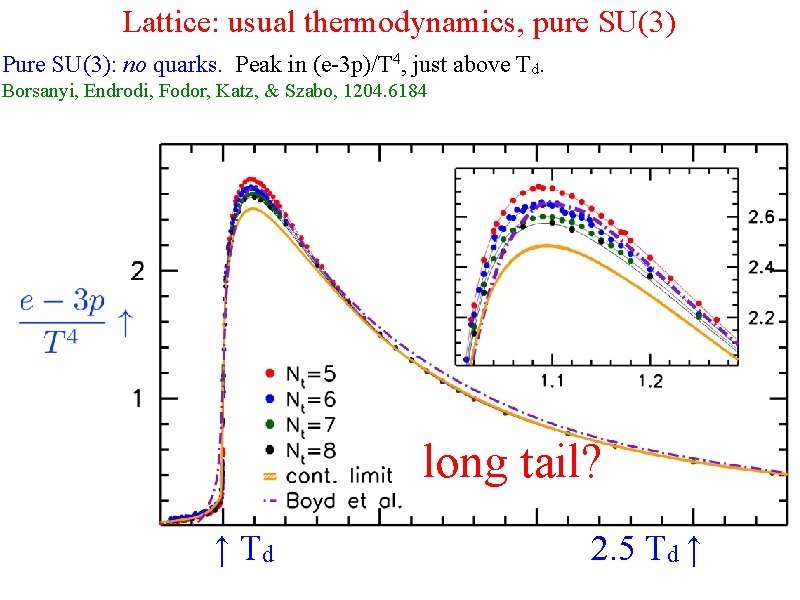 Lattice: usual thermodynamics, pure SU(3) Pure SU(3): no quarks. Peak in (e-3 p)/T 4,