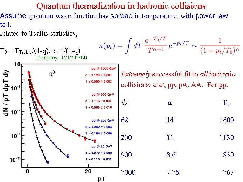 Quantum thermalization in hadronic collisions Assume quantum wave function has spread in temperature, with