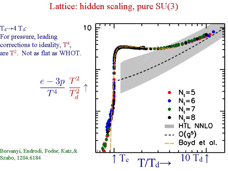 Lattice: hidden scaling, pure SU(3) Td→ 4 Td: For pressure, leading corrections to ideality,