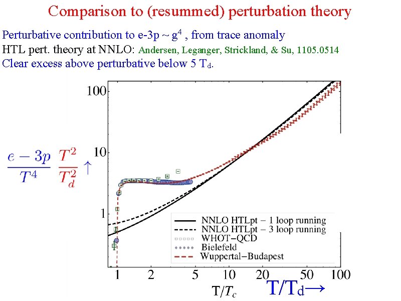 Comparison to (resummed) perturbation theory Perturbative contribution to e-3 p ~ g 4 ,