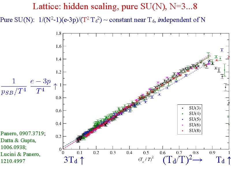 Lattice: hidden scaling, pure SU(N), N=3. . . 8 Pure SU(N): 1/(N 2 -1)(e-3