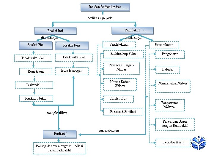 Inti dan Radioaktivitas Aplikasinya pada Radioaktif Reaksi Inti diantaranya Reaksi Fisi Tidak terkendali Bom
