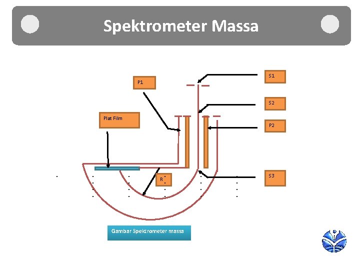 Spektrometer Massa S 1 P 1 S 2 Plat Film P 2 . .