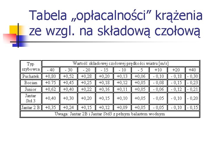 Tabela „opłacalności” krążenia ze wzgl. na składową czołową 