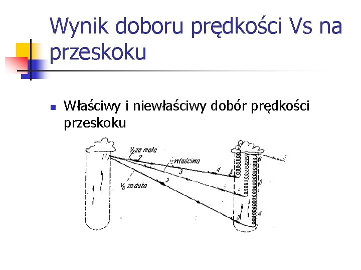 Wynik doboru prędkości Vs na przeskoku n Właściwy i niewłaściwy dobór prędkości przeskoku 