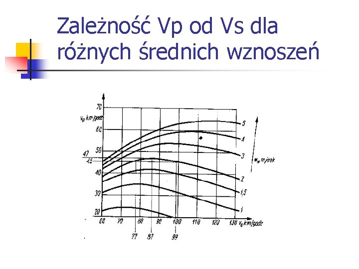 Zależność Vp od Vs dla różnych średnich wznoszeń 