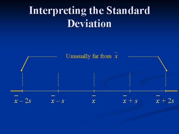 Interpreting the Standard Deviation Unusually far from x x – 2 s x – Interpreting the Standard Deviation Unusually far from x x – 2 s x –