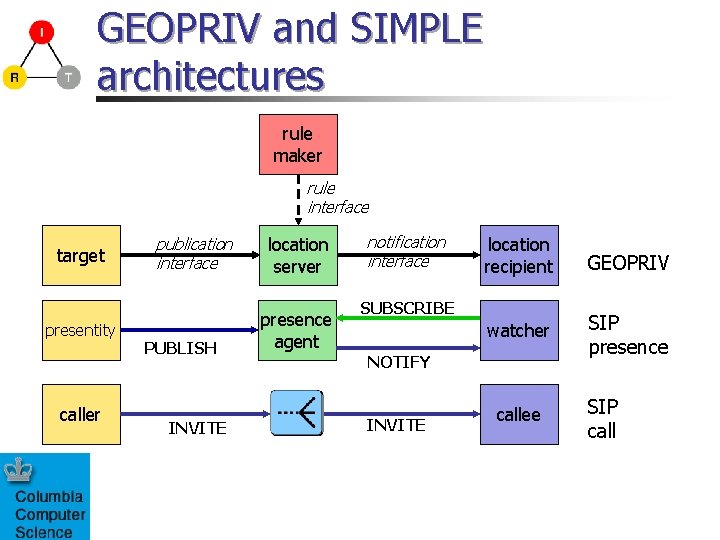 GEOPRIV and SIMPLE architectures rule maker rule interface target presentity caller publication interface PUBLISH