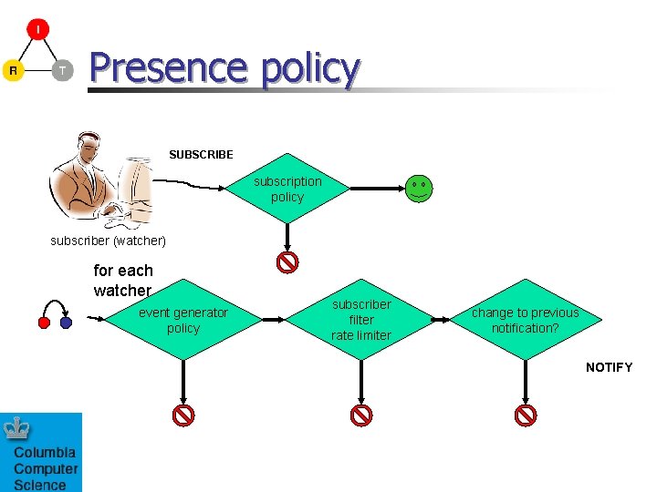 Presence policy SUBSCRIBE subscription policy subscriber (watcher) for each watcher event generator policy subscriber