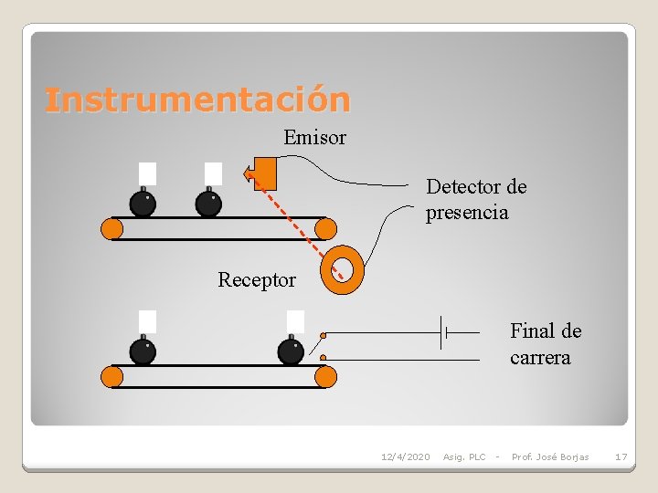 Instrumentación Emisor Detector de presencia Receptor Final de carrera 12/4/2020 Asig. PLC - Prof.