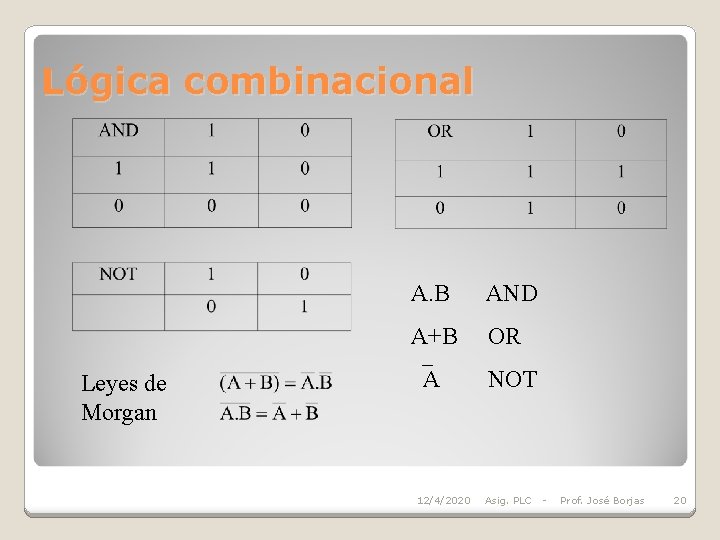Lógica combinacional A. B AND A+B OR Leyes de Morgan A NOT 12/4/2020 Asig.