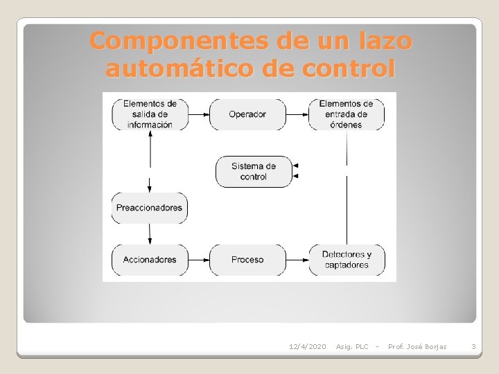 Componentes de un lazo automático de control 12/4/2020 Asig. PLC - Prof. José Borjas