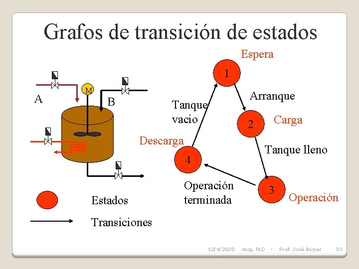 Grafos de transición de estados Espera 1 A M B Tanque vacio Descarga Carga