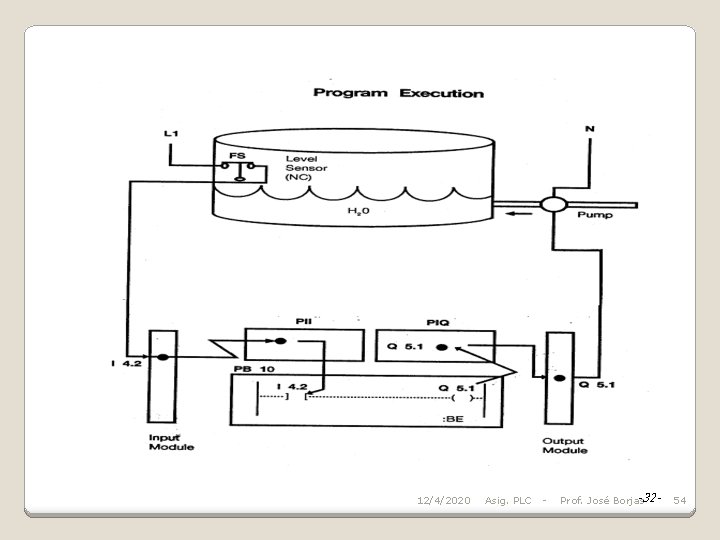 12/4/2020 Asig. PLC - -32 Prof. José Borjas 54 