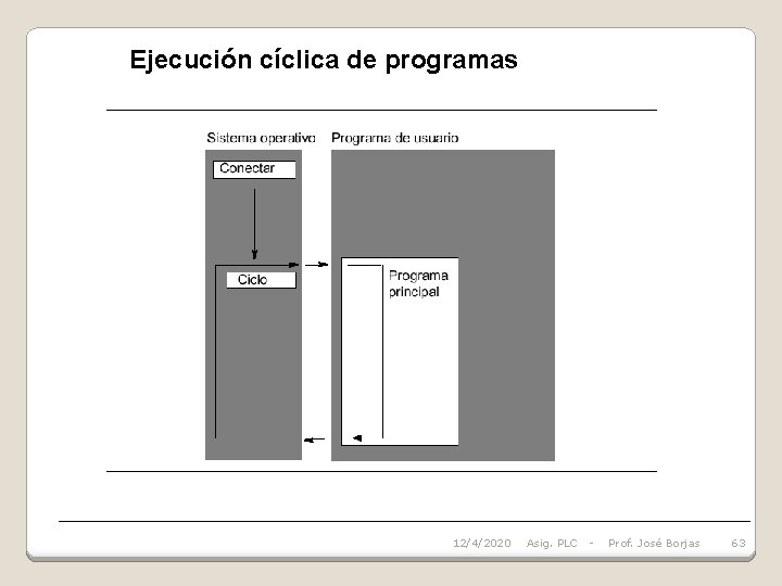 Ejecución cíclica de programas 12/4/2020 Asig. PLC - Prof. José Borjas 63 