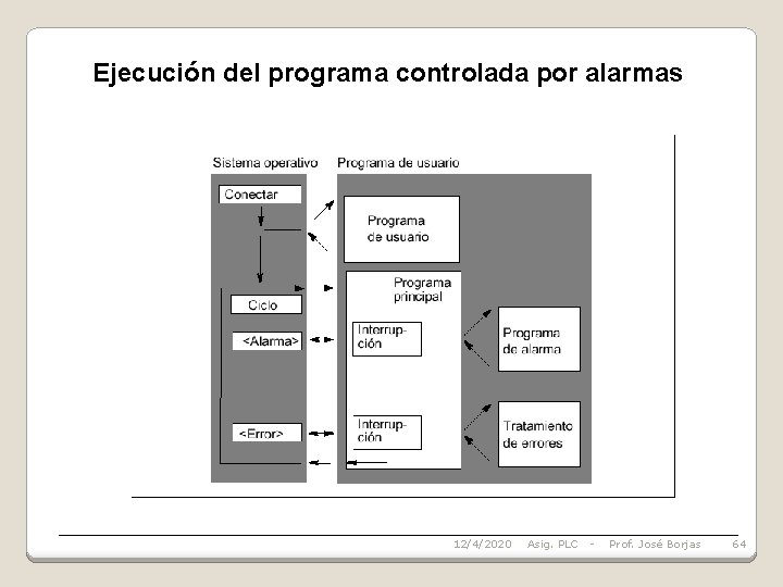 Ejecución del programa controlada por alarmas 12/4/2020 Asig. PLC - Prof. José Borjas 64