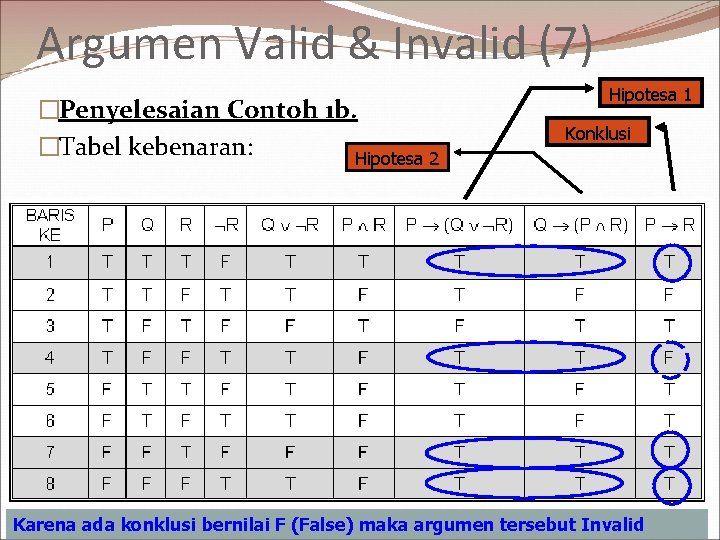 Argumen Valid & Invalid (7) �Penyelesaian Contoh 1 b. �Tabel kebenaran: Hipotesa 2 Hipotesa Argumen Valid & Invalid (7) �Penyelesaian Contoh 1 b. �Tabel kebenaran: Hipotesa 2 Hipotesa
