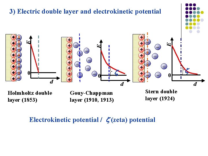 + + + + + 0 d Holmholtz double layer (1853) Gouy-Chappman layer (1910,