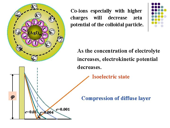 K+ K+ K+ I- + (Ag. I)m K + K+ I- I- I -
