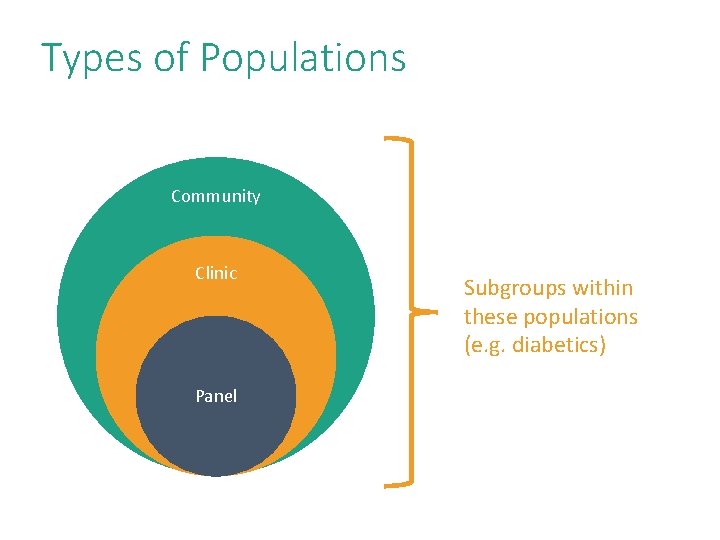 16 Types of Populations Community Clinic Panel Subgroups within these populations (e. g. diabetics) 16 Types of Populations Community Clinic Panel Subgroups within these populations (e. g. diabetics)
