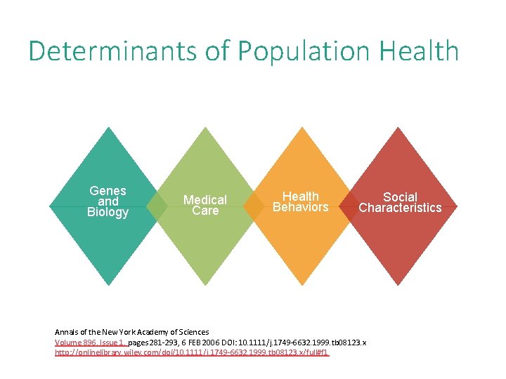 17 Determinants of Population Health Genes and Biology Medical Care Health Behaviors Social Characteristics 17 Determinants of Population Health Genes and Biology Medical Care Health Behaviors Social Characteristics
