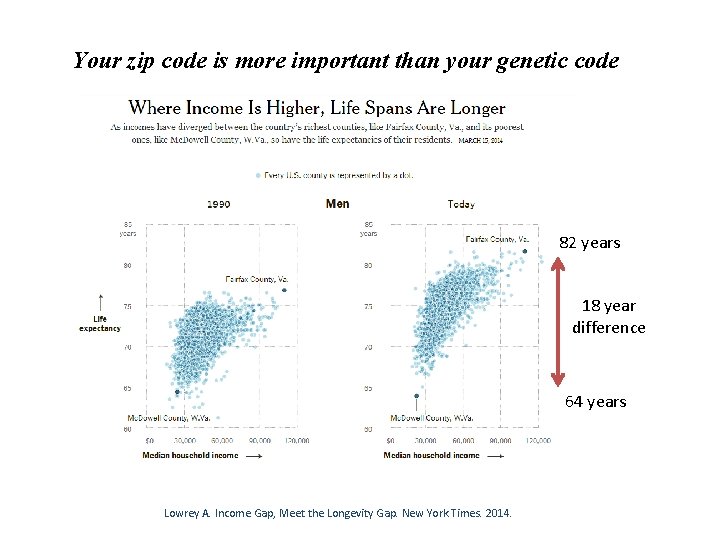 Your zip code is more important than your genetic code 82 years 18 year Your zip code is more important than your genetic code 82 years 18 year