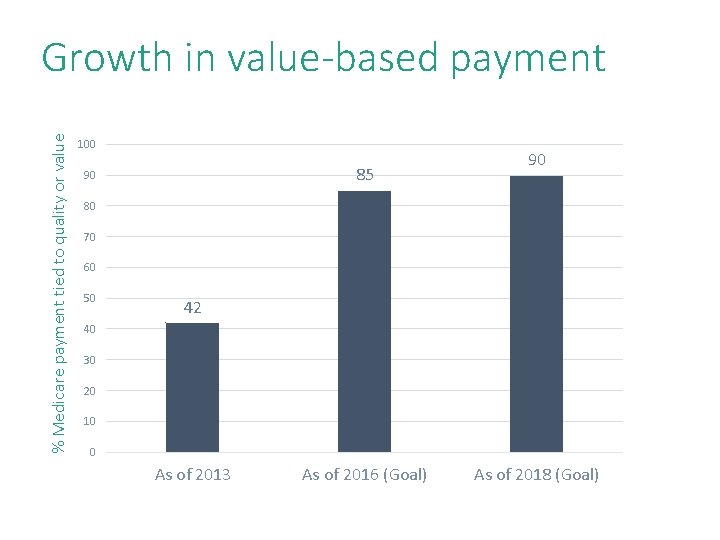 % Medicare payment tied to quality or value Growth in value-based payment 100 85 % Medicare payment tied to quality or value Growth in value-based payment 100 85