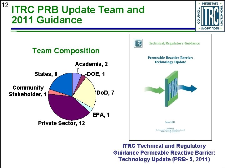 12 ITRC PRB Update Team and 2011 Guidance Team Composition Academia, 2 States, 6