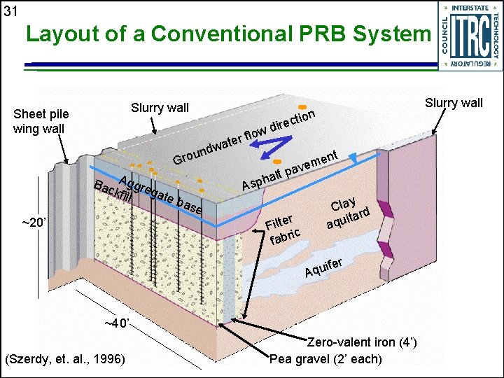 31 Layout of a Conventional PRB System Slurry wall Sheet pile wing wall ow
