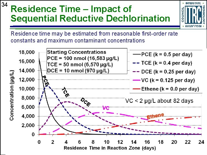 34 Residence Time – Impact of Sequential Reductive Dechlorination Residence time may be estimated