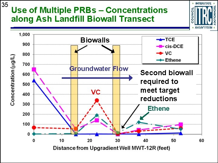 35 Use of Multiple PRBs – Concentrations along Ash Landfill Biowall Transect Biowalls Groundwater