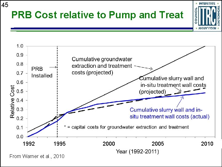45 PRB Cost relative to Pump and Treat 1992 1995 From Warner et al.