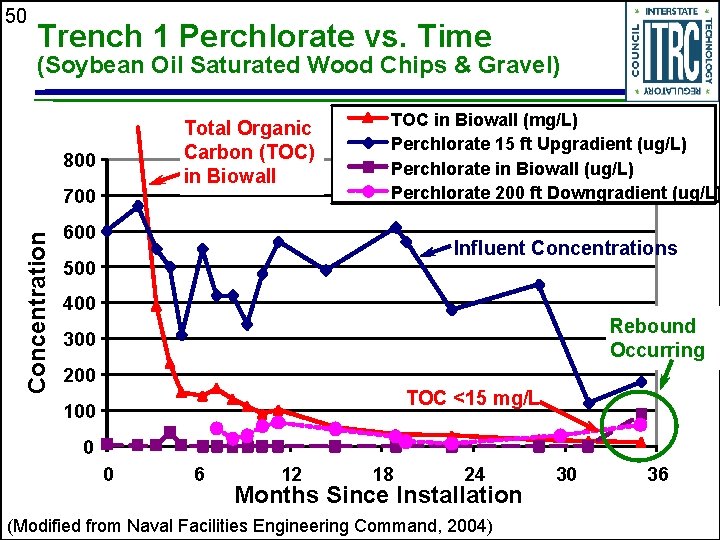 50 Trench 1 Perchlorate vs. Time (Soybean Oil Saturated Wood Chips & Gravel) Total