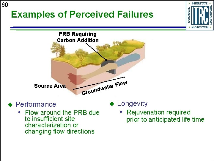 60 Examples of Perceived Failures PRB Requiring Carbon Addition low er F t a
