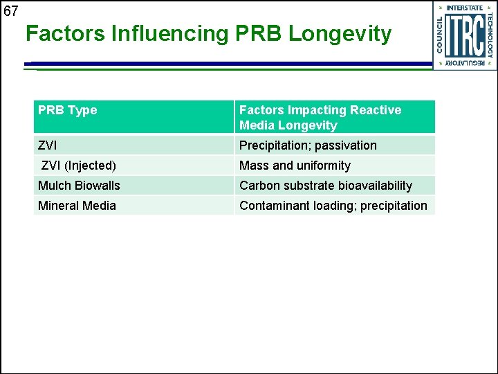 67 Factors Influencing PRB Longevity PRB Type Factors Impacting Reactive Media Longevity ZVI Precipitation;