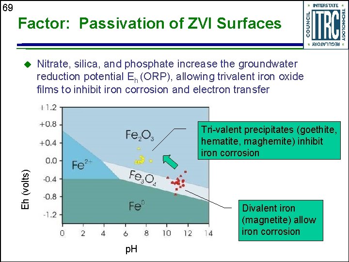 69 Factor: Passivation of ZVI Surfaces u Nitrate, silica, and phosphate increase the groundwater