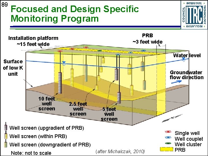 89 Focused and Design Specific Monitoring Program PRB ~3 feet wide Installation platform ~15