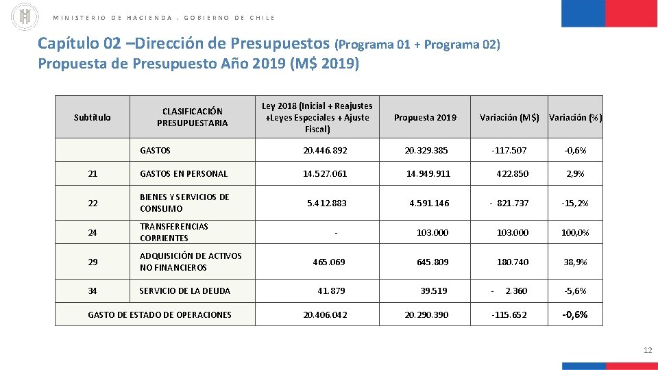 MINISTERIO DE HACIENDA. GOBIERNO DE CHILE Capítulo 02 –Dirección de Presupuestos (Programa 01 +