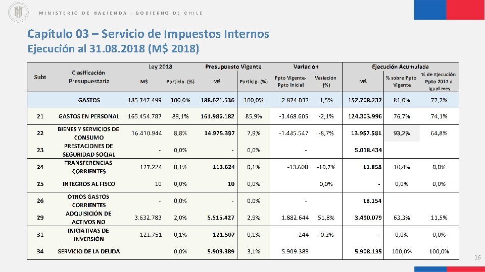 MINISTERIO DE HACIENDA. GOBIERNO DE CHILE Capítulo 03 – Servicio de Impuestos Internos Ejecución