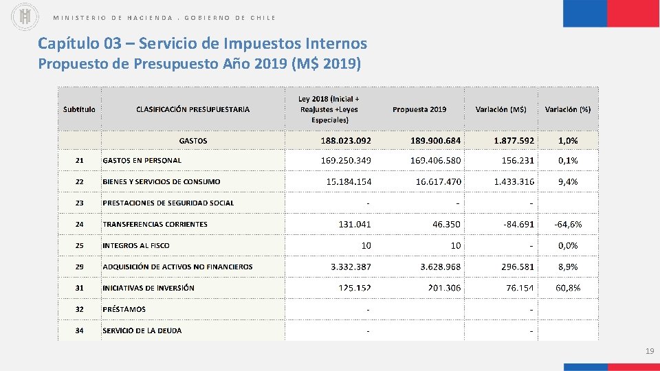 MINISTERIO DE HACIENDA. GOBIERNO DE CHILE Capítulo 03 – Servicio de Impuestos Internos Propuesto