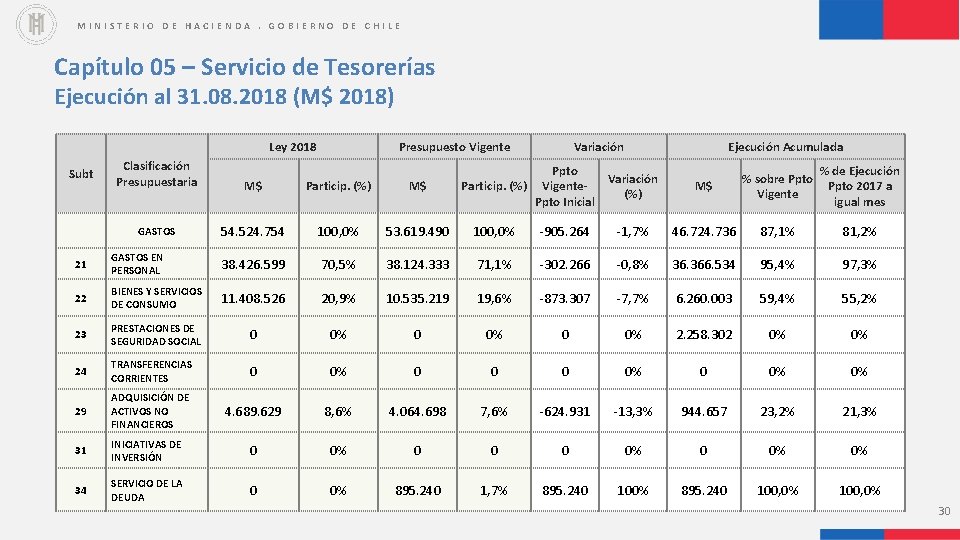 MINISTERIO DE HACIENDA. GOBIERNO DE CHILE Capítulo 05 – Servicio de Tesorerías Ejecución al