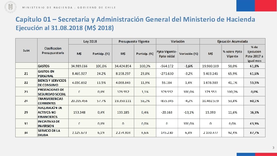 MINISTERIO DE HACIENDA. GOBIERNO DE CHILE Capítulo 01 – Secretaría y Administración General del