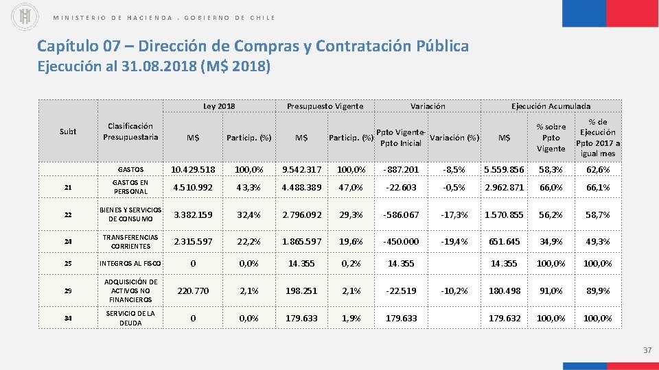 MINISTERIO DE HACIENDA. GOBIERNO DE CHILE Capítulo 07 – Dirección de Compras y Contratación