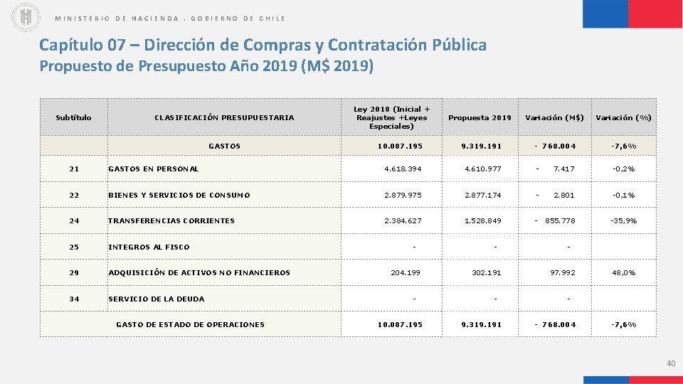 MINISTERIO DE HACIENDA. GOBIERNO DE CHILE Capítulo 07 – Dirección de Compras y Contratación