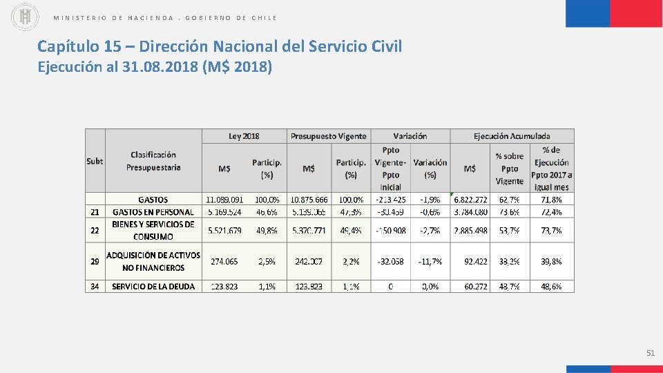 MINISTERIO DE HACIENDA. GOBIERNO DE CHILE Capítulo 15 – Dirección Nacional del Servicio Civil