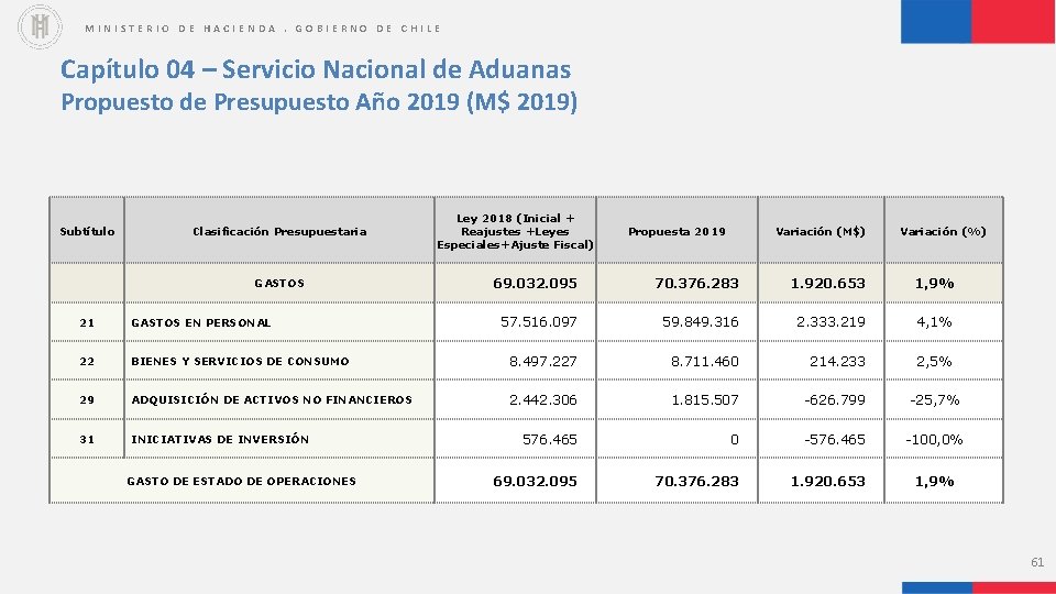 MINISTERIO DE HACIENDA. GOBIERNO DE CHILE Capítulo 04 – Servicio Nacional de Aduanas Propuesto