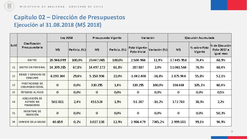 MINISTERIO DE HACIENDA. GOBIERNO DE CHILE Capítulo 02 – Dirección de Presupuestos Ejecución al