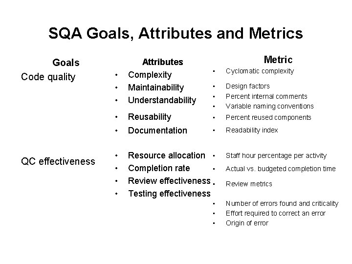 SQA Goals, Attributes and Metrics Goals Code quality QC effectiveness • • • Attributes