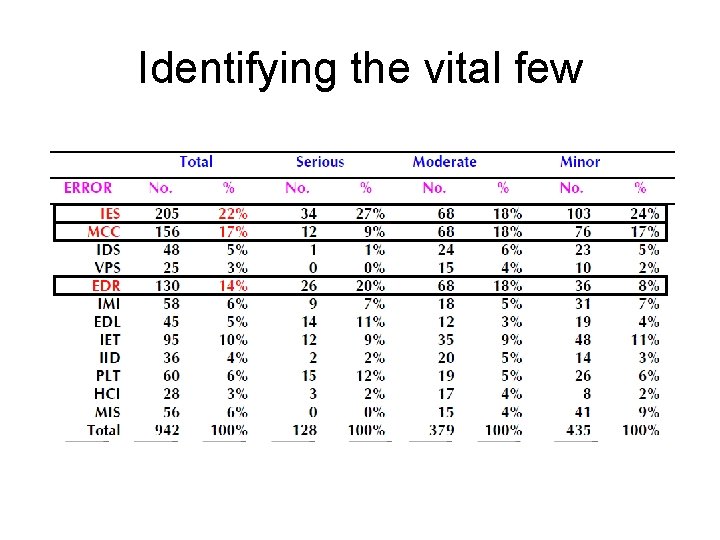 Identifying the vital few 