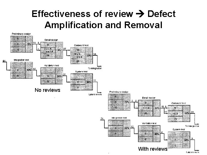 Effectiveness of review Defect Amplification and Removal No reviews With reviews 